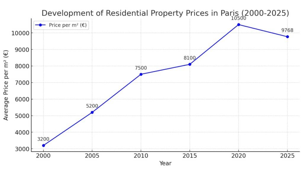 Graph showing Paris residential property prices rising from €3200/m² in 2000 to €10500/m² in 2020, with slight dip in 2025.