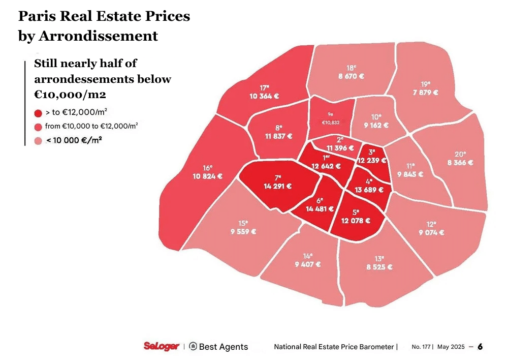 Paris real estate prices map by arrondissement 2025 - Price per sqm ranging from €8,366 in 20th district to €15,689 in 4th arrondissement