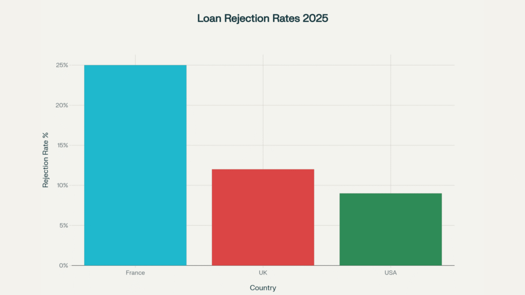 Bar chart comparing 2025 mortgage loan rejection rates in France, the UK and the USA, showing France's stricter credit controls that prevent a housing bubble.