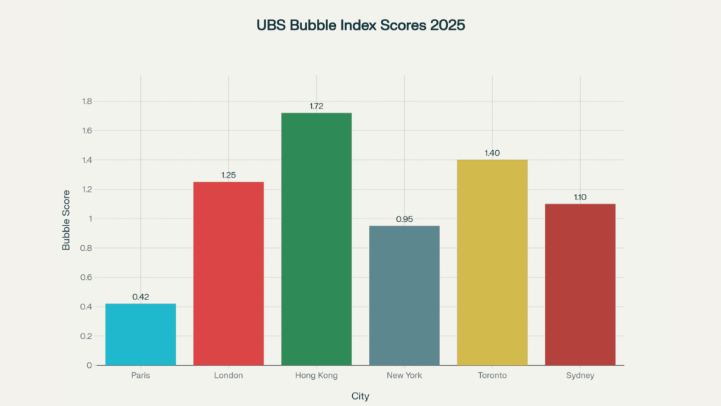 Chart comparing the 2025 UBS Bubble Index across major global cities showing Paris with the lowest risk score, demonstrating it is not a housing bubble.