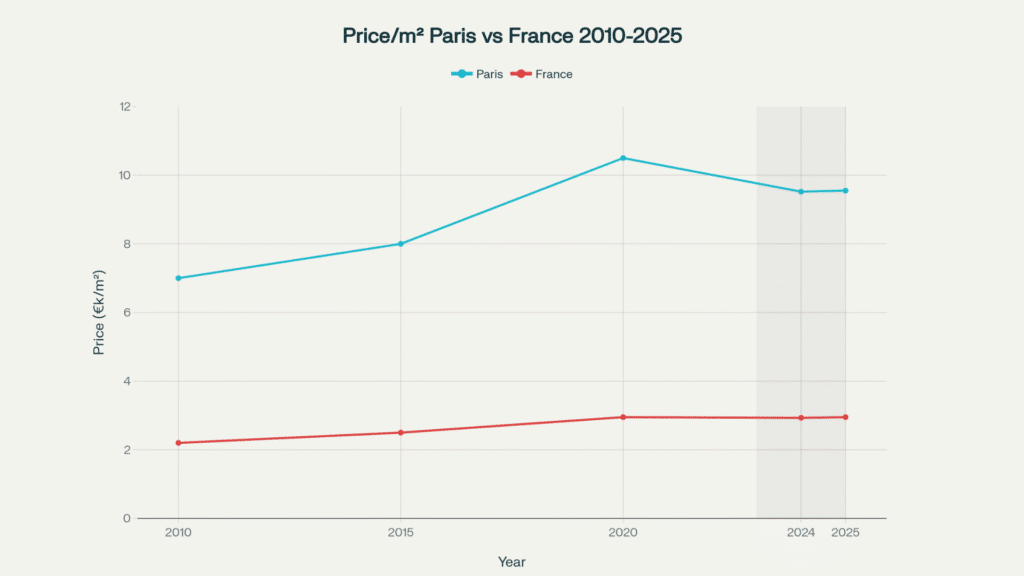 Line chart comparing Paris real estate prices with the national French market from 2010 to 2025, showing long-term stability and proving that Paris is not a housing bubble.
