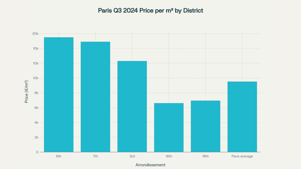 Bar chart showing 2024 Paris real estate prices by arrondissement, illustrating market resilience and why Paris is not a bubble.