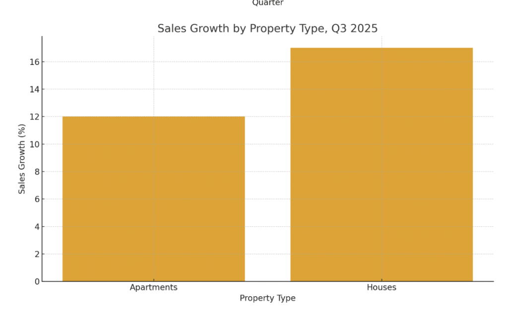 Bar chart showing Q3 2025 sales growth in Paris: houses 16%, apartments 12%.