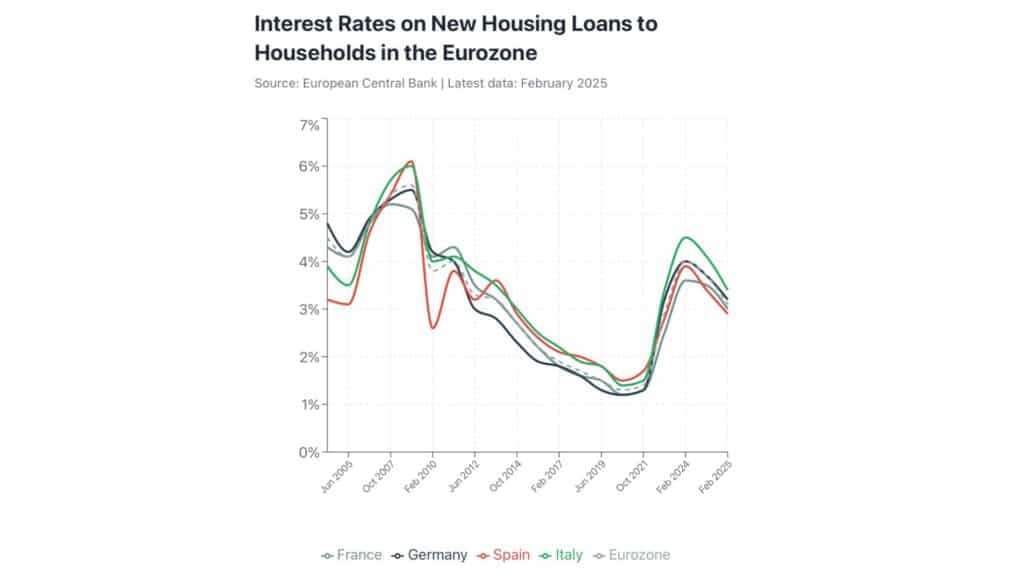 Graph showing interest rates on new housing loans in France, Germany, Spain, Italy, Eurozone from 2020 to 2025.